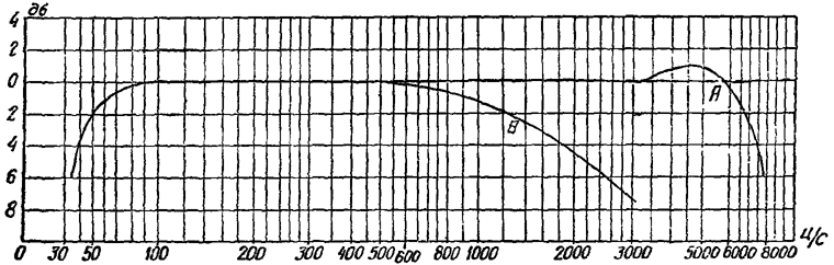 Частотная характеристика каскадов НЧ и полоса пропускания радиоприемника 'ТМ-7'