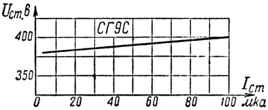 Вольтамперная характеристика стабилитрона СГ-9С